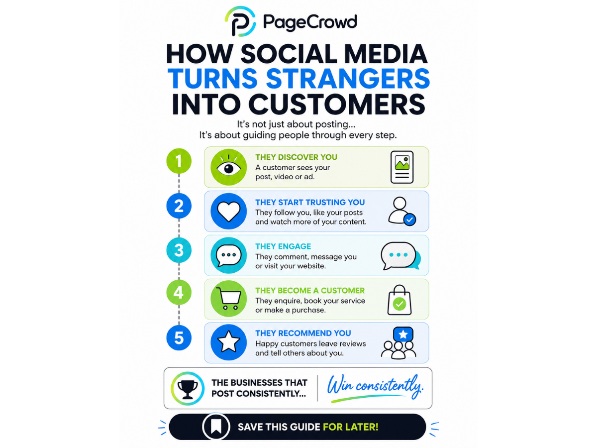 The Customer Journey: How Social Media Turns Strangers into Customers