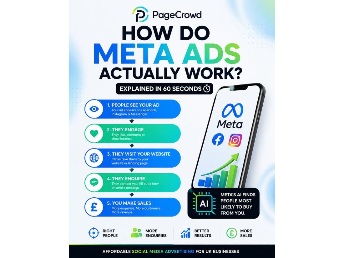 How Do Meta Ads Actually Work? A Simple Guide for Small Businesses